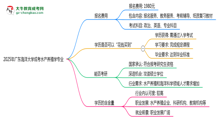 2025年廣東海洋大學(xué)成考水產(chǎn)養(yǎng)殖學(xué)專業(yè)學(xué)歷花錢能買到嗎？思維導(dǎo)圖