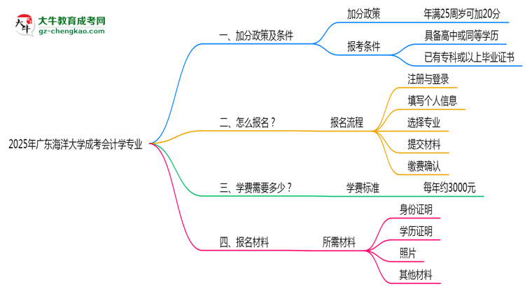 2025年廣東海洋大學(xué)成考會計(jì)學(xué)專業(yè)最新加分政策及條件思維導(dǎo)圖