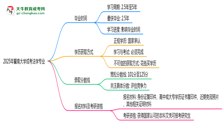 暨南大學(xué)成考法學(xué)專業(yè)需多久完成并拿證？（2025年新）思維導(dǎo)圖