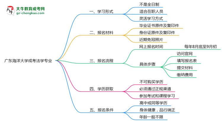 廣東海洋大學(xué)成考法學(xué)專業(yè)是全日制的嗎？（2025最新）思維導(dǎo)圖