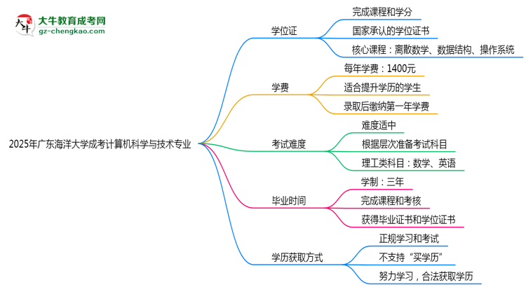 2025年廣東海洋大學(xué)成考計(jì)算機(jī)科學(xué)與技術(shù)專業(yè)能拿學(xué)位證嗎?思維導(dǎo)圖