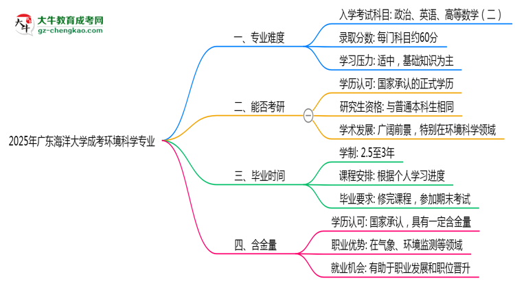2025年廣東海洋大學(xué)成考環(huán)境科學(xué)專業(yè)難不難?思維導(dǎo)圖