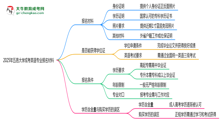 2025年五邑大學(xué)成考英語專業(yè)報(bào)名材料需要什么?思維導(dǎo)圖