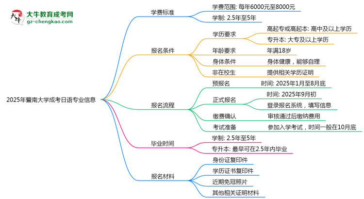 2025年暨南大學(xué)成考日語專業(yè)最新學(xué)費標準多少思維導(dǎo)圖