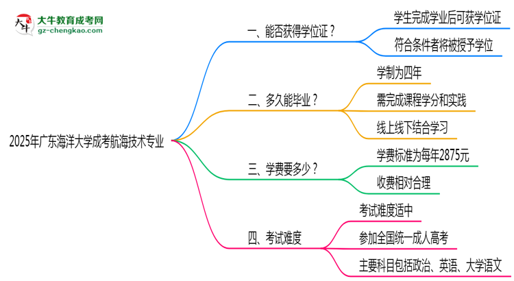 2025年廣東海洋大學(xué)成考航海技術(shù)專業(yè)能拿學(xué)位證嗎？思維導(dǎo)圖