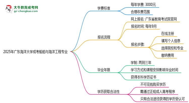 2025年廣東海洋大學成考船舶與海洋工程專業(yè)最新學費標準多少思維導圖