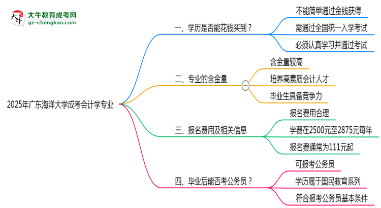 2025年廣東海洋大學(xué)成考會(huì)計(jì)學(xué)專業(yè)學(xué)歷花錢能買到嗎?思維導(dǎo)圖