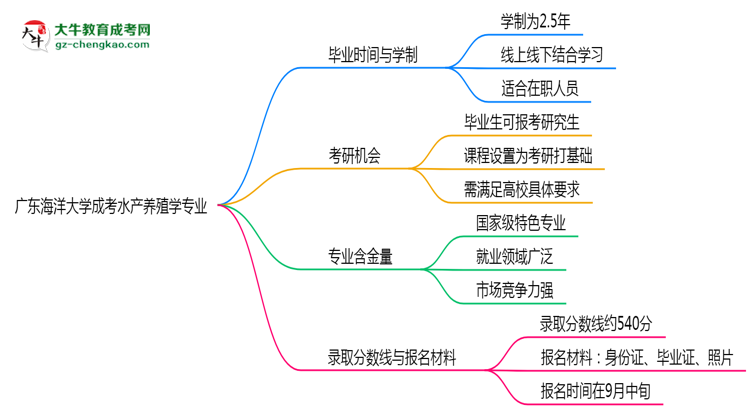 廣東海洋大學(xué)成考水產(chǎn)養(yǎng)殖學(xué)專(zhuān)業(yè)需多久完成并拿證？（2025年新）思維導(dǎo)圖