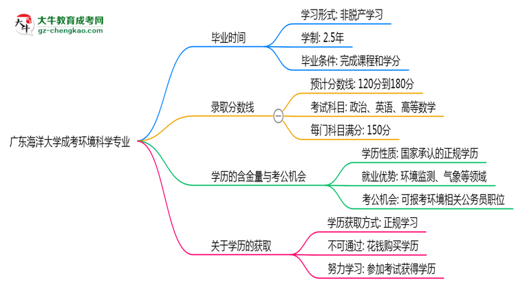 廣東海洋大學(xué)成考環(huán)境科學(xué)專(zhuān)業(yè)需多久完成并拿證?(2025年新)思維導(dǎo)圖