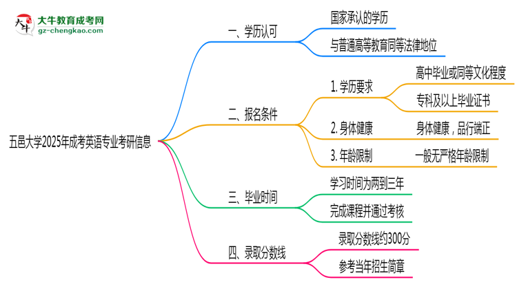 五邑大學(xué)2025年成考英語(yǔ)專(zhuān)業(yè)能考研究生嗎？思維導(dǎo)圖