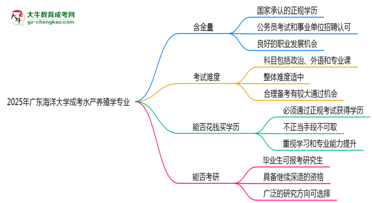 廣東海洋大學(xué)2025年成考水產(chǎn)養(yǎng)殖學(xué)專(zhuān)業(yè)學(xué)歷能考公嗎？思維導(dǎo)圖