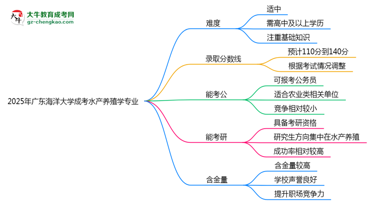 2025年廣東海洋大學(xué)成考水產(chǎn)養(yǎng)殖學(xué)專業(yè)難不難？思維導(dǎo)圖