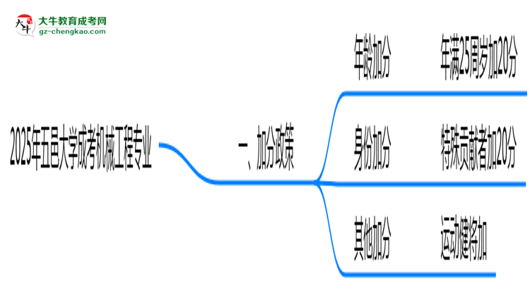 2025年五邑大學成考機械工程專業(yè)最新加分政策及條件思維導圖