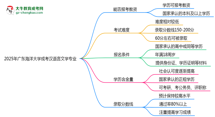 2025年廣東海洋大學(xué)成考漢語言文學(xué)專業(yè)學(xué)歷能報考教資嗎？思維導(dǎo)圖