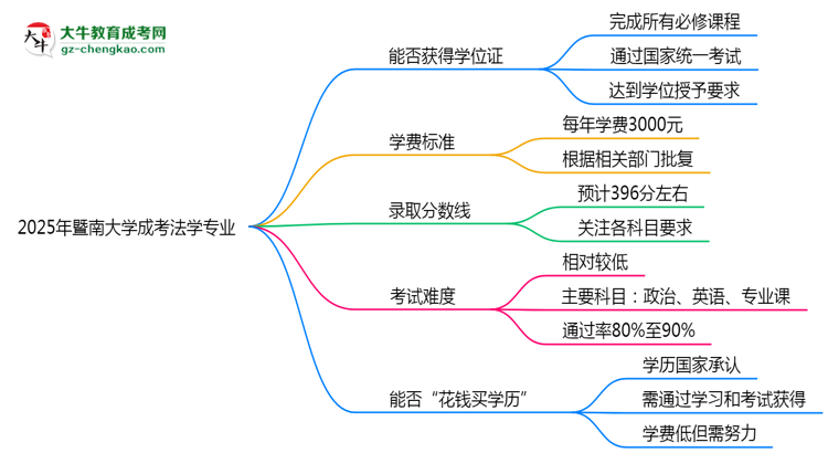 2025年暨南大學(xué)成考法學(xué)專業(yè)能拿學(xué)位證嗎？思維導(dǎo)圖