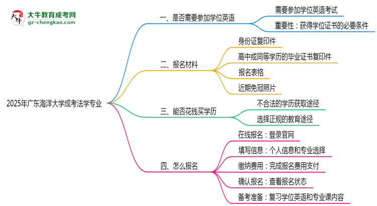 2025年廣東海洋大學(xué)成考法學(xué)專業(yè)要考學(xué)位英語嗎？思維導(dǎo)圖