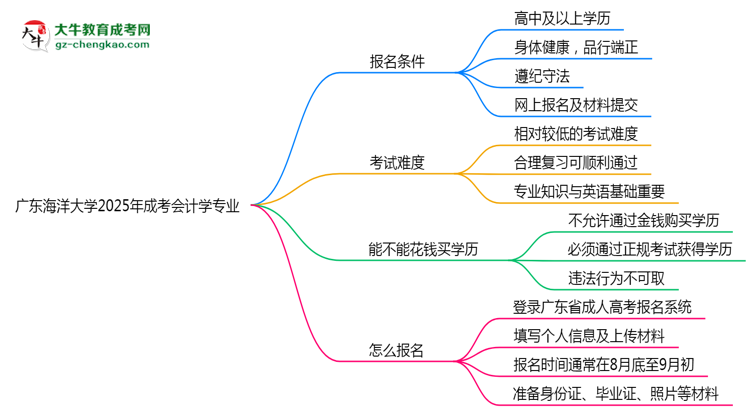 廣東海洋大學(xué)2025年成考會(huì)計(jì)學(xué)專業(yè)生可不可以考四六級(jí)？思維導(dǎo)圖