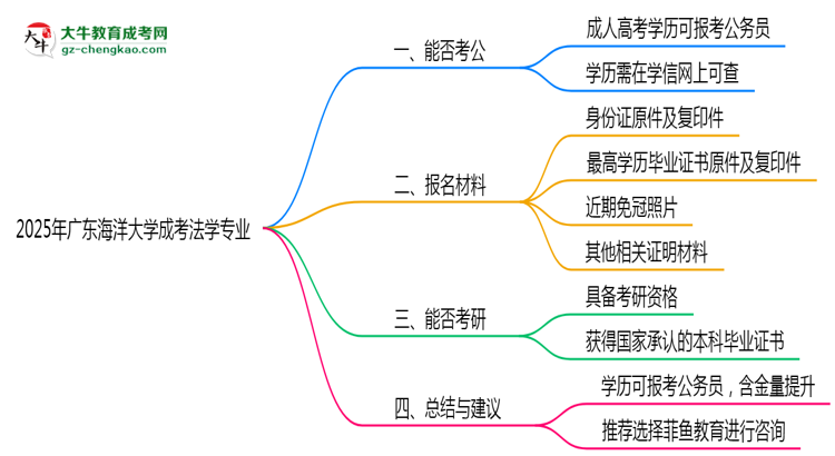 廣東海洋大學(xué)2025年成考法學(xué)專業(yè)學(xué)歷能考公嗎？思維導(dǎo)圖