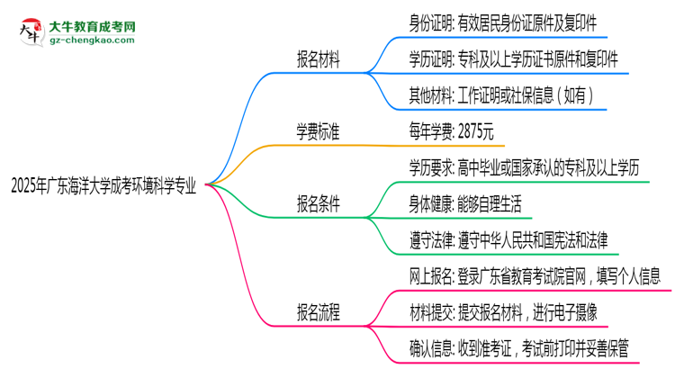 2025年廣東海洋大學(xué)成考環(huán)境科學(xué)專業(yè)報(bào)名材料需要什么？思維導(dǎo)圖
