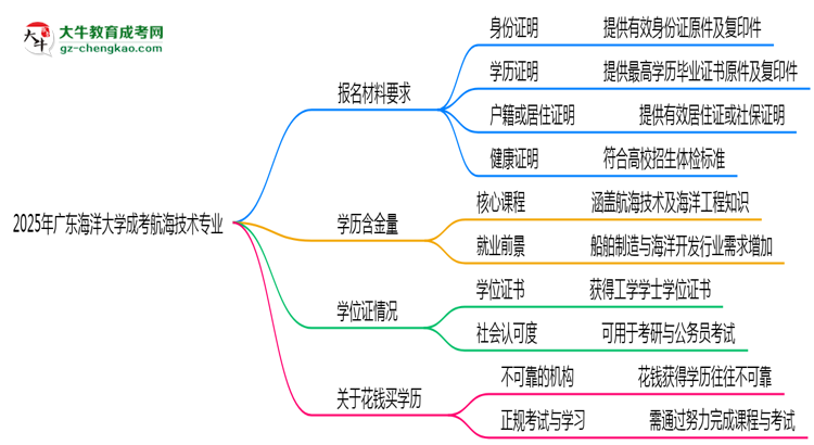 2025年廣東海洋大學(xué)成考航海技術(shù)專業(yè)報名材料需要什么？思維導(dǎo)圖