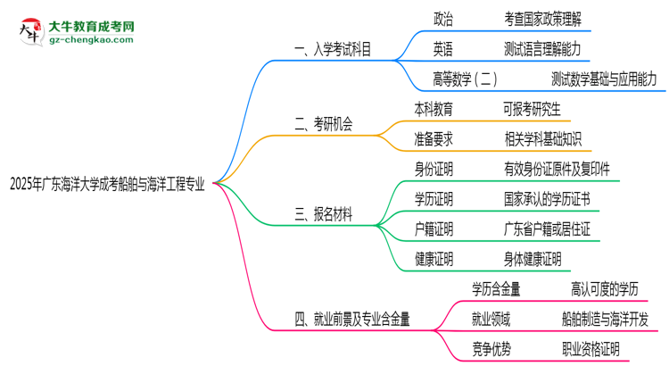 2025年廣東海洋大學(xué)成考船舶與海洋工程專(zhuān)業(yè)入學(xué)考試科目有哪些？思維導(dǎo)圖