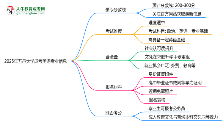 2025年五邑大學(xué)成考英語(yǔ)專業(yè)錄取分?jǐn)?shù)線是多少？思維導(dǎo)圖