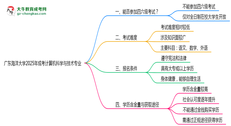 廣東海洋大學(xué)2025年成考計(jì)算機(jī)科學(xué)與技術(shù)專(zhuān)業(yè)生可不可以考四六級(jí)?思維導(dǎo)圖