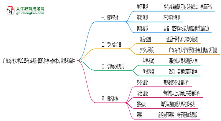 廣東海洋大學(xué)2025年成考計算機科學(xué)與技術(shù)專業(yè)報考條件是什么思維導(dǎo)圖