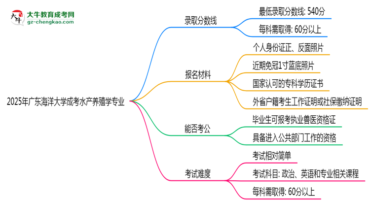 2025年廣東海洋大學(xué)成考水產(chǎn)養(yǎng)殖學(xué)專業(yè)錄取分數(shù)線是多少？思維導(dǎo)圖