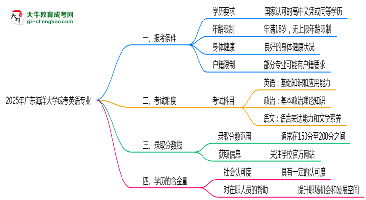 廣東海洋大學(xué)2025年成考英語(yǔ)專(zhuān)業(yè)報(bào)考條件是什么思維導(dǎo)圖