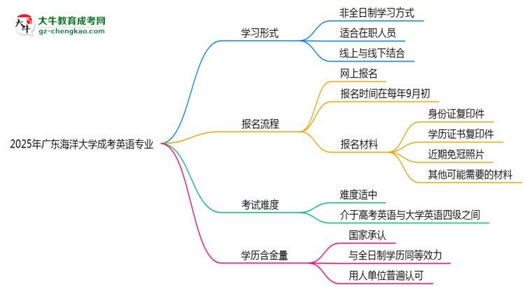 廣東海洋大學(xué)成考英語專業(yè)是全日制的嗎？（2025最新）思維導(dǎo)圖