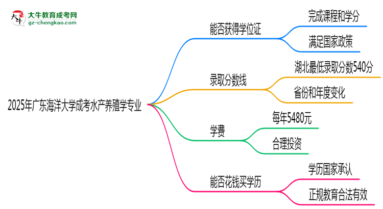 2025年廣東海洋大學(xué)成考水產(chǎn)養(yǎng)殖學(xué)專業(yè)能拿學(xué)位證嗎？思維導(dǎo)圖