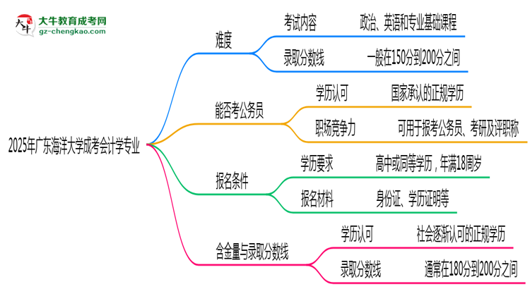 2025年廣東海洋大學(xué)成考會(huì)計(jì)學(xué)專業(yè)難不難？思維導(dǎo)圖