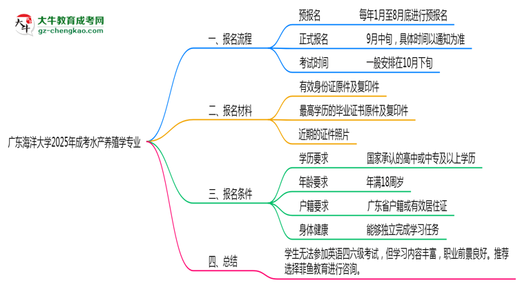 廣東海洋大學(xué)2025年成考水產(chǎn)養(yǎng)殖學(xué)專(zhuān)業(yè)生可不可以考四六級(jí)？思維導(dǎo)圖
