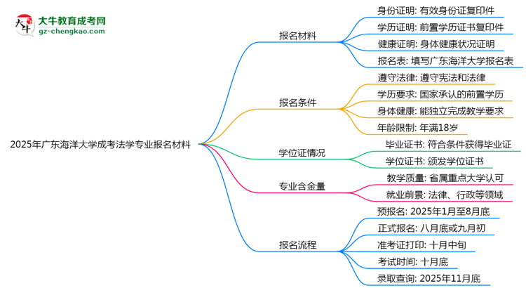 2025年廣東海洋大學(xué)成考法學(xué)專業(yè)報名材料需要什么？思維導(dǎo)圖