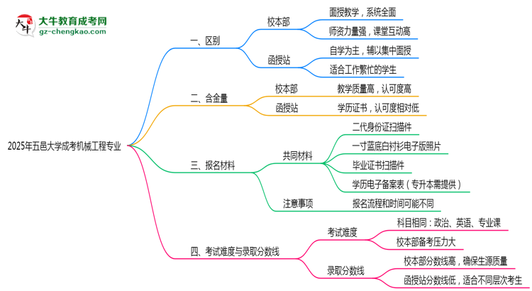 五邑大學(xué)2025年成考機(jī)械工程專業(yè)校本部和函授站哪個(gè)更好？思維導(dǎo)圖