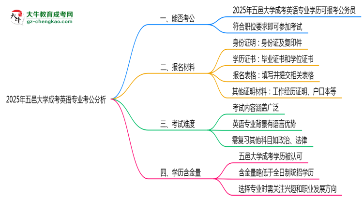 五邑大學(xué)2025年成考英語(yǔ)專(zhuān)業(yè)學(xué)歷能考公嗎？思維導(dǎo)圖