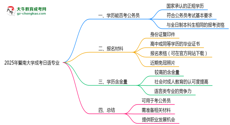 暨南大學(xué)2025年成考日語(yǔ)專業(yè)學(xué)歷能考公嗎？思維導(dǎo)圖