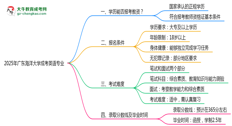 2025年廣東海洋大學(xué)成考英語(yǔ)專業(yè)學(xué)歷能報(bào)考教資嗎？思維導(dǎo)圖