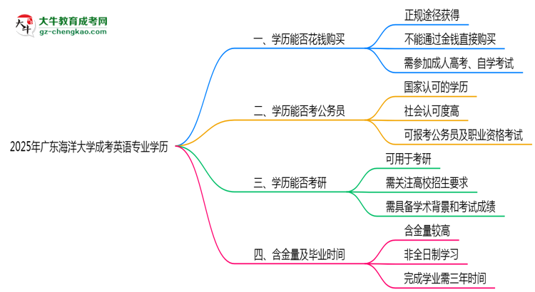 2025年廣東海洋大學(xué)成考英語(yǔ)專業(yè)學(xué)歷花錢能買到嗎？思維導(dǎo)圖