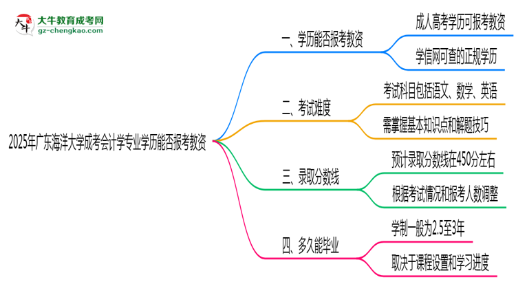 2025年廣東海洋大學(xué)成考會計學(xué)專業(yè)學(xué)歷能報考教資嗎？思維導(dǎo)圖