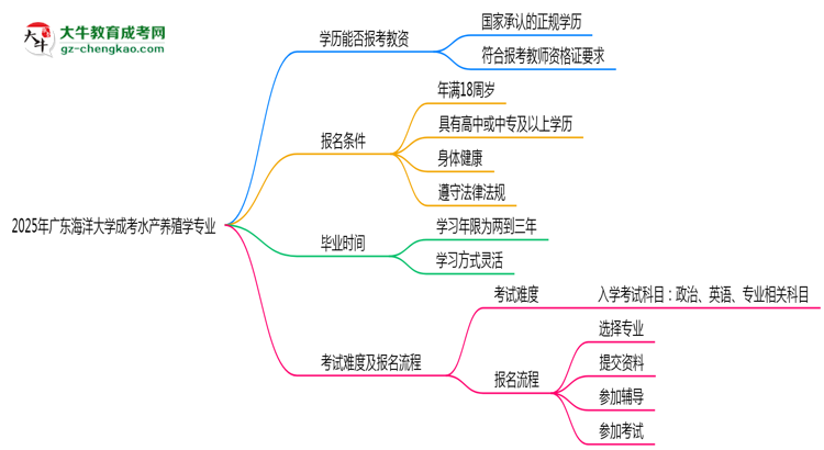 2025年廣東海洋大學(xué)成考水產(chǎn)養(yǎng)殖學(xué)專業(yè)學(xué)歷能報(bào)考教資嗎？思維導(dǎo)圖