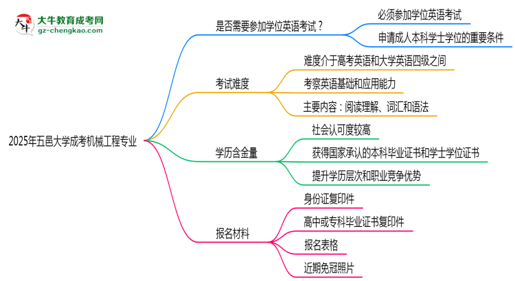 2025年五邑大學(xué)成考機(jī)械工程專業(yè)要考學(xué)位英語嗎？思維導(dǎo)圖
