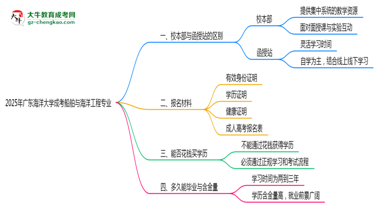 廣東海洋大學(xué)2025年成考船舶與海洋工程專業(yè)校本部和函授站哪個(gè)更好？思維導(dǎo)圖
