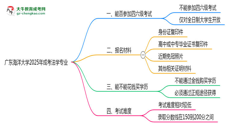 廣東海洋大學(xué)2025年成考法學(xué)專業(yè)生可不可以考四六級？思維導(dǎo)圖