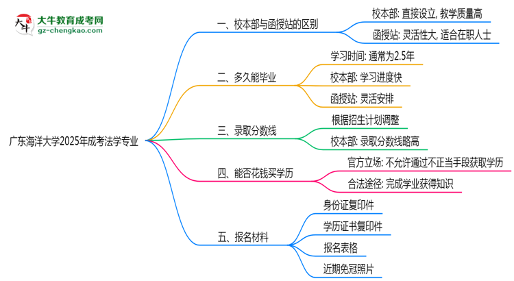 廣東海洋大學(xué)2025年成考法學(xué)專業(yè)校本部和函授站哪個更好？思維導(dǎo)圖