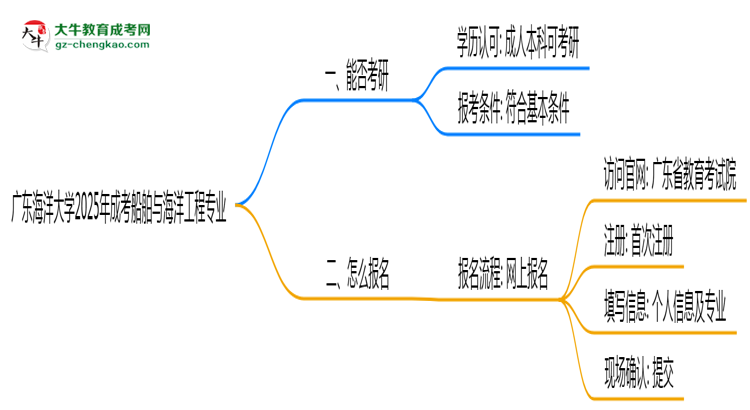 廣東海洋大學(xué)2025年成考船舶與海洋工程專業(yè)能考研究生嗎？思維導(dǎo)圖