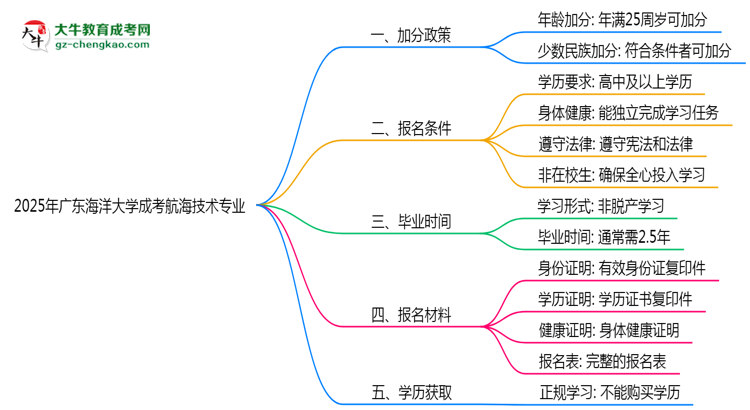 2025年廣東海洋大學成考航海技術(shù)專業(yè)最新加分政策及條件思維導圖
