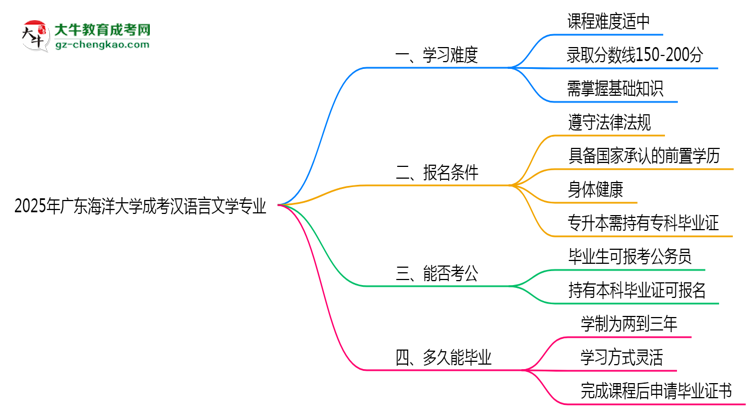 2025年廣東海洋大學(xué)成考漢語言文學(xué)專業(yè)難不難？思維導(dǎo)圖