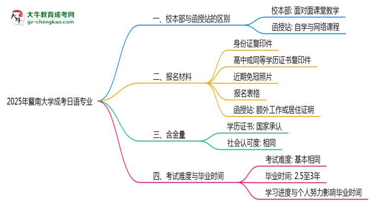 暨南大學(xué)2025年成考日語(yǔ)專(zhuān)業(yè)校本部和函授站哪個(gè)更好？思維導(dǎo)圖